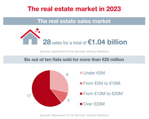 Infograph Monaco real estate market 2023 header