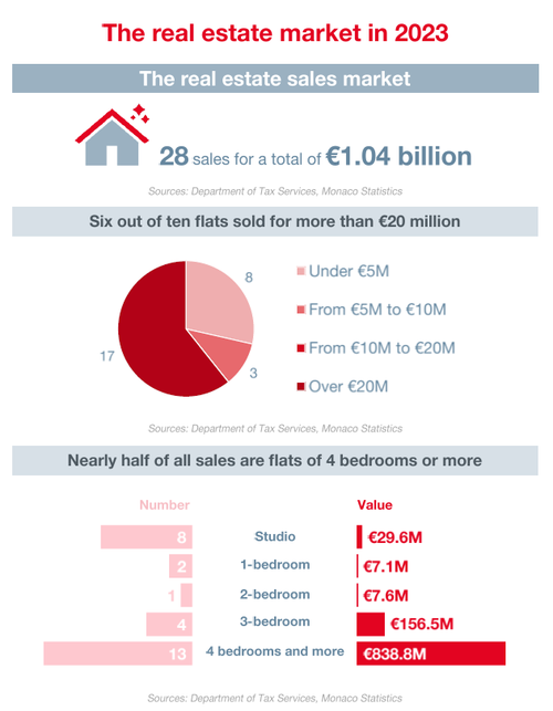 Infograph Monaco real estate market 2023