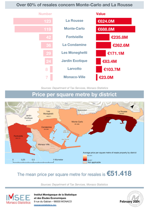 Infograph Monaco real estate resale market prices 2023